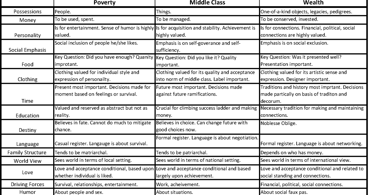 Ruby Payne Poverty Chart