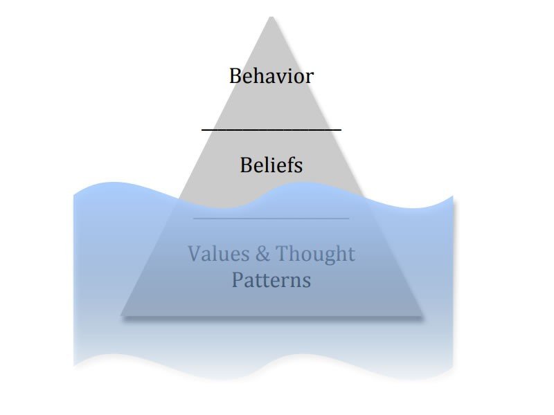 Iceberg Model of Culture