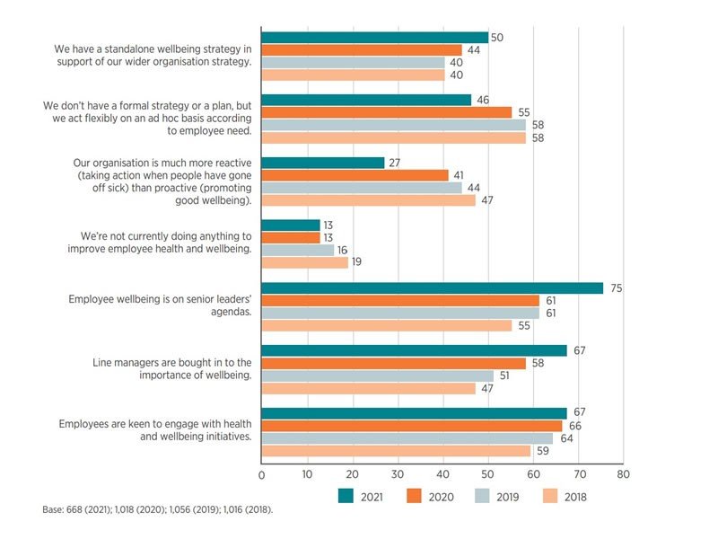 Figure 1: The position of health and wellbeing in organisations (%)